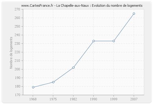 La Chapelle-aux-Naux : Evolution du nombre de logements